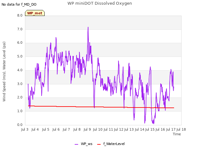 plot of WP miniDOT Dissolved Oxygen