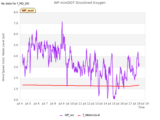 plot of WP miniDOT Dissolved Oxygen