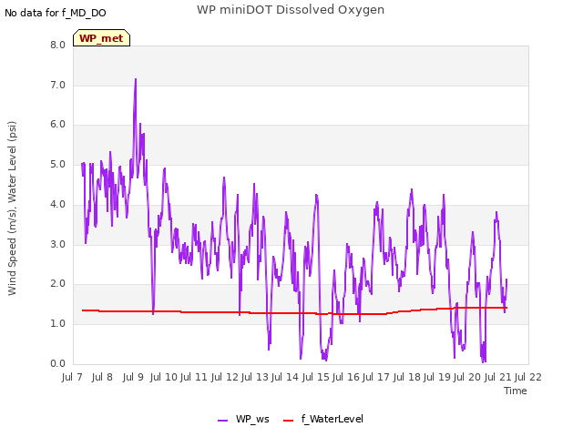 plot of WP miniDOT Dissolved Oxygen