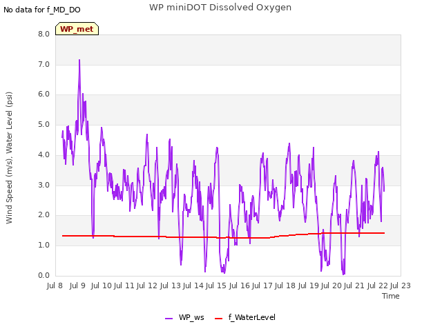 plot of WP miniDOT Dissolved Oxygen