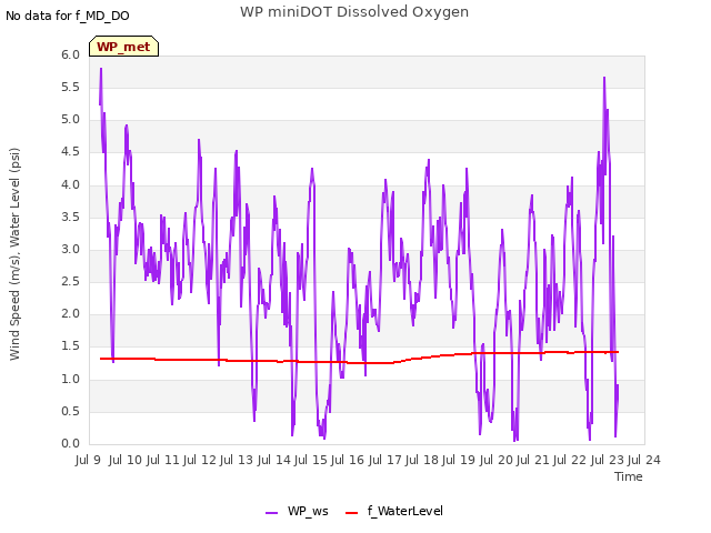 plot of WP miniDOT Dissolved Oxygen