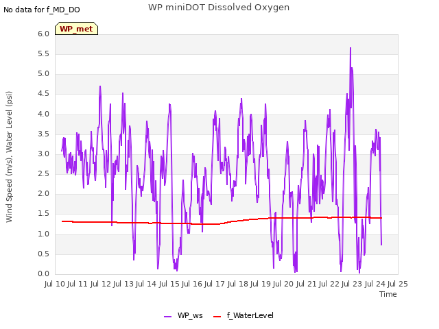 plot of WP miniDOT Dissolved Oxygen