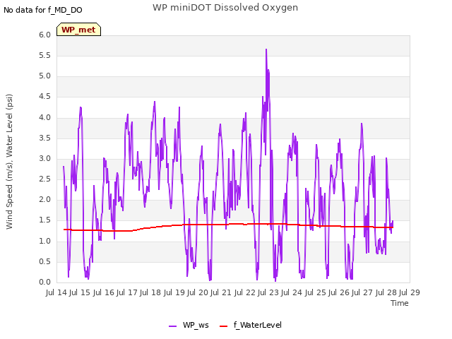 plot of WP miniDOT Dissolved Oxygen