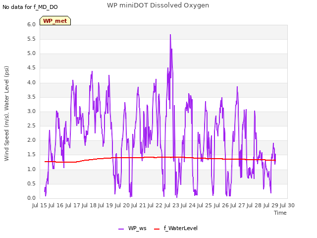 plot of WP miniDOT Dissolved Oxygen