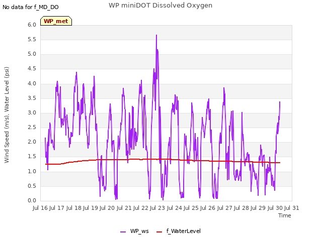 plot of WP miniDOT Dissolved Oxygen