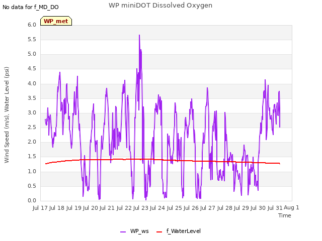 plot of WP miniDOT Dissolved Oxygen