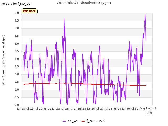 plot of WP miniDOT Dissolved Oxygen