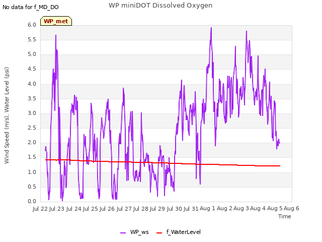 plot of WP miniDOT Dissolved Oxygen