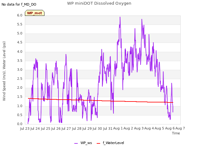 plot of WP miniDOT Dissolved Oxygen