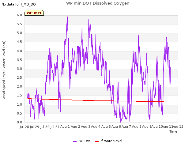 plot of WP miniDOT Dissolved Oxygen