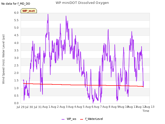 plot of WP miniDOT Dissolved Oxygen