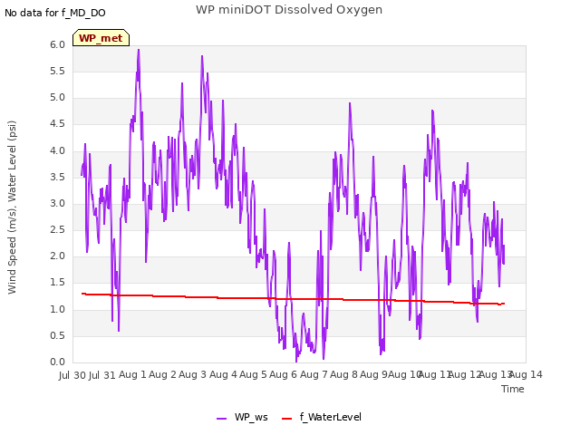 plot of WP miniDOT Dissolved Oxygen