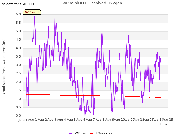 plot of WP miniDOT Dissolved Oxygen