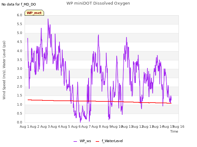 plot of WP miniDOT Dissolved Oxygen