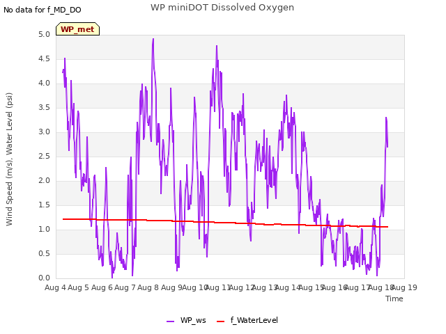 plot of WP miniDOT Dissolved Oxygen