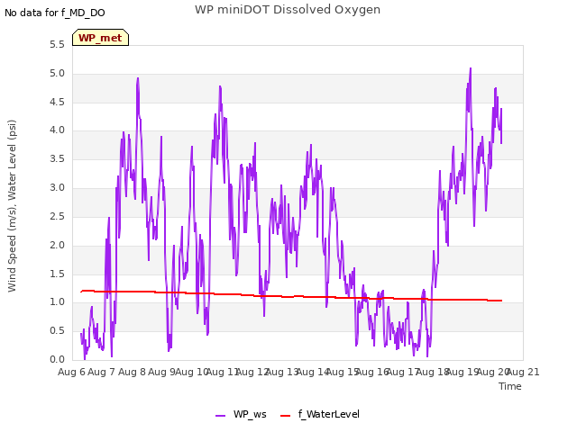 plot of WP miniDOT Dissolved Oxygen