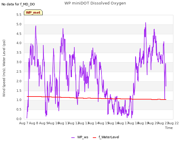 plot of WP miniDOT Dissolved Oxygen