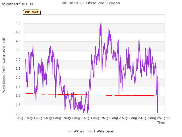 plot of WP miniDOT Dissolved Oxygen