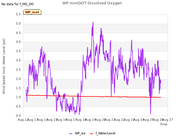 plot of WP miniDOT Dissolved Oxygen