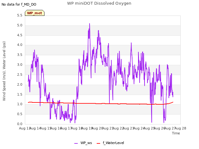 plot of WP miniDOT Dissolved Oxygen