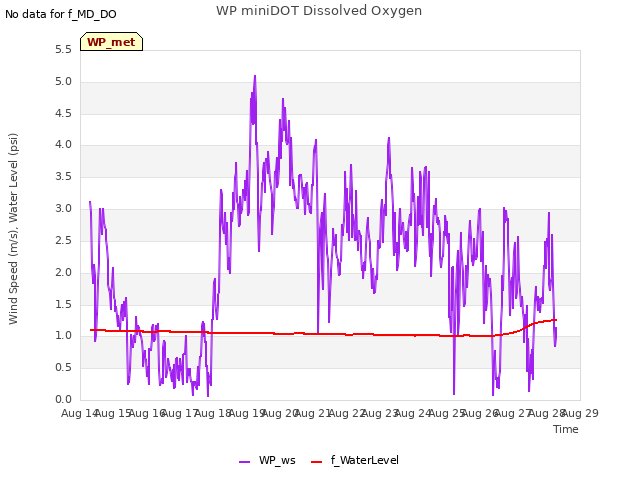 plot of WP miniDOT Dissolved Oxygen