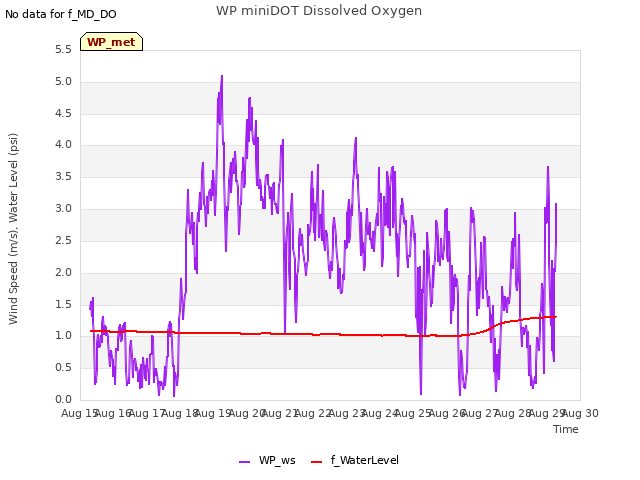 plot of WP miniDOT Dissolved Oxygen