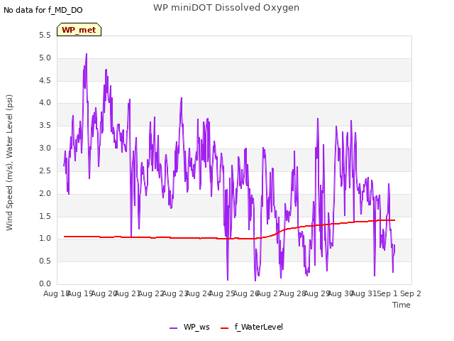 plot of WP miniDOT Dissolved Oxygen