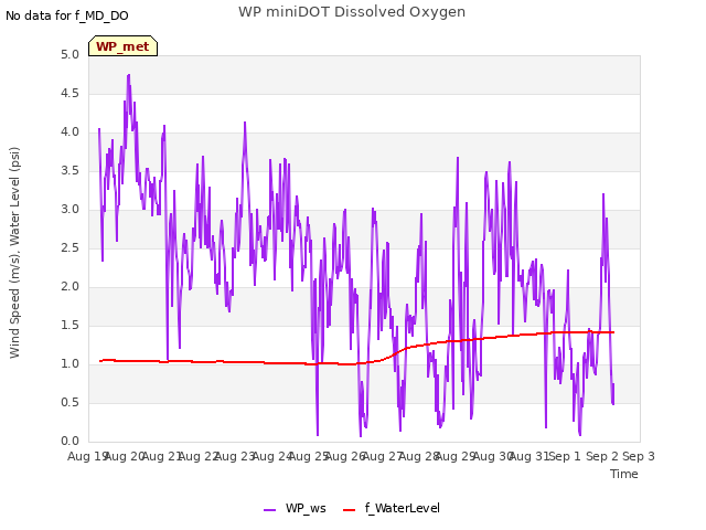 plot of WP miniDOT Dissolved Oxygen