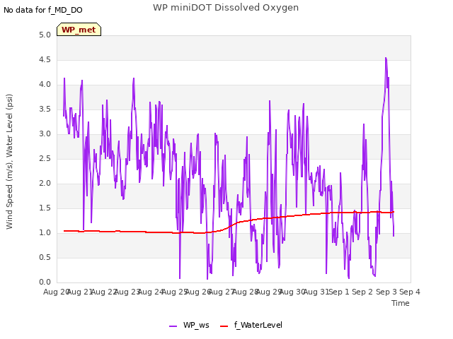 plot of WP miniDOT Dissolved Oxygen