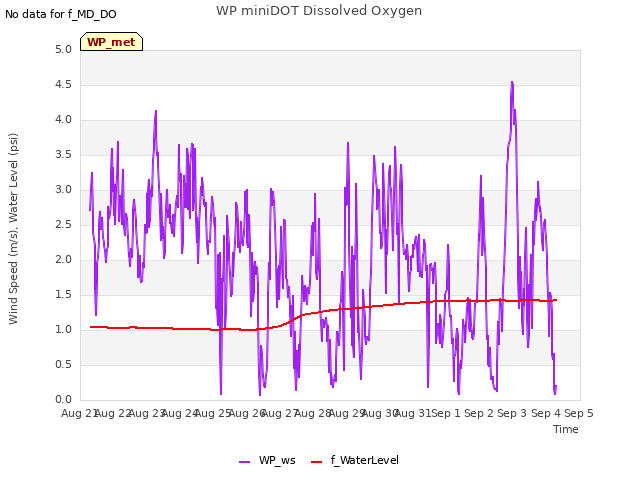 plot of WP miniDOT Dissolved Oxygen