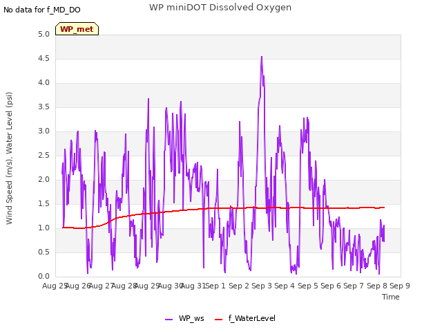 plot of WP miniDOT Dissolved Oxygen