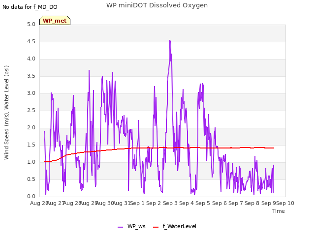 plot of WP miniDOT Dissolved Oxygen