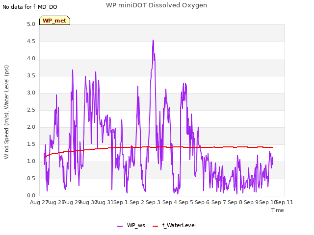 plot of WP miniDOT Dissolved Oxygen