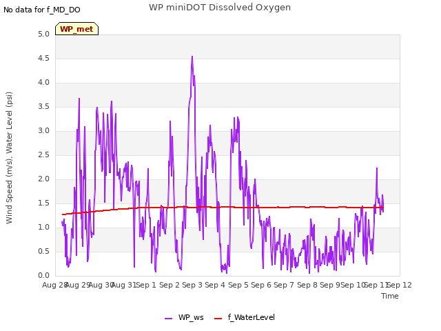 plot of WP miniDOT Dissolved Oxygen