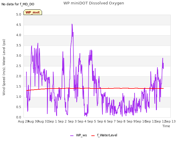 plot of WP miniDOT Dissolved Oxygen