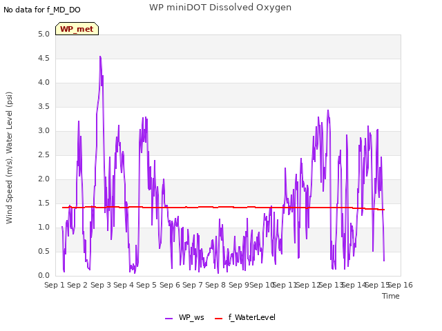 plot of WP miniDOT Dissolved Oxygen