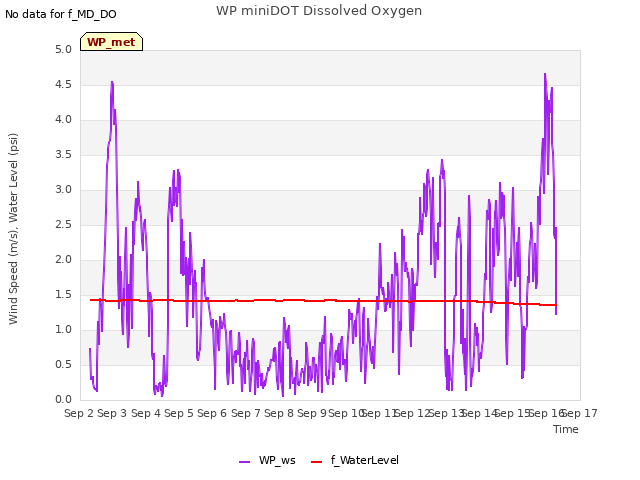 plot of WP miniDOT Dissolved Oxygen