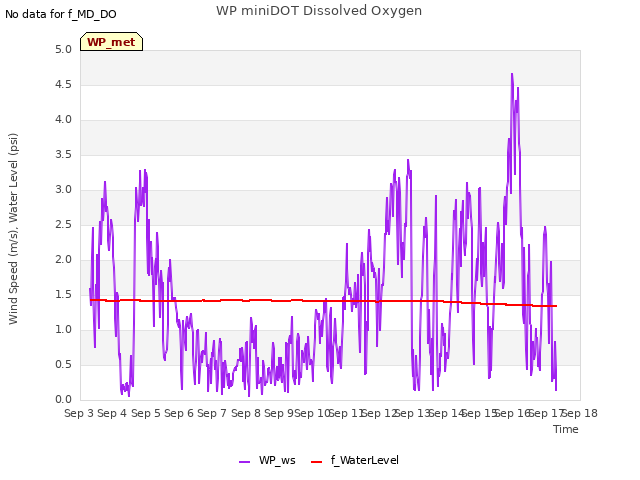 plot of WP miniDOT Dissolved Oxygen