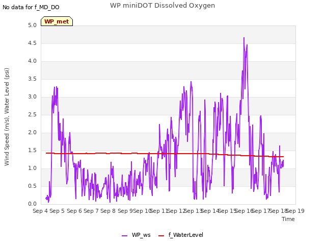 plot of WP miniDOT Dissolved Oxygen