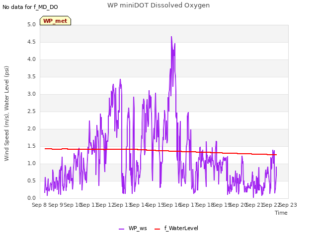 plot of WP miniDOT Dissolved Oxygen