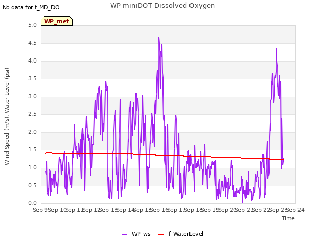 plot of WP miniDOT Dissolved Oxygen