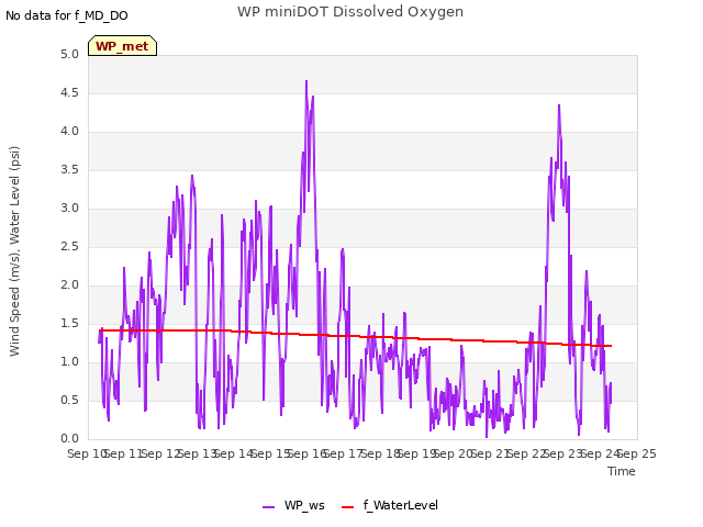 plot of WP miniDOT Dissolved Oxygen