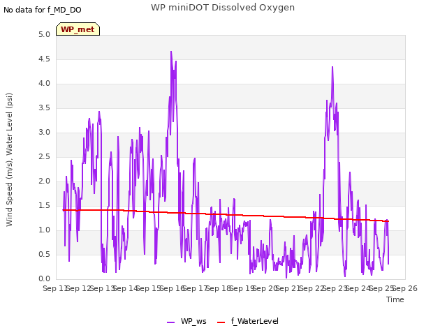 plot of WP miniDOT Dissolved Oxygen