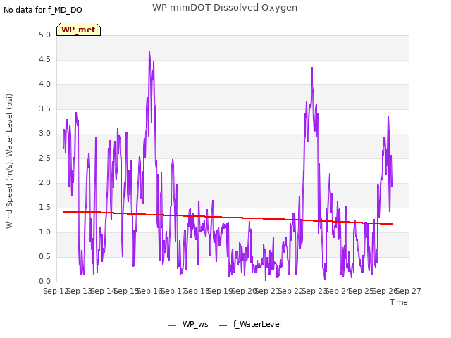 plot of WP miniDOT Dissolved Oxygen