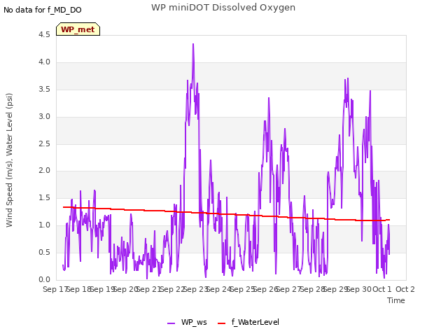 plot of WP miniDOT Dissolved Oxygen