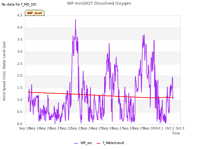 plot of WP miniDOT Dissolved Oxygen