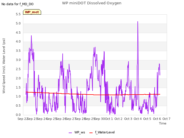 plot of WP miniDOT Dissolved Oxygen