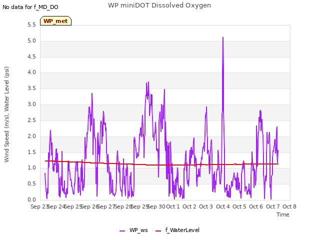 plot of WP miniDOT Dissolved Oxygen