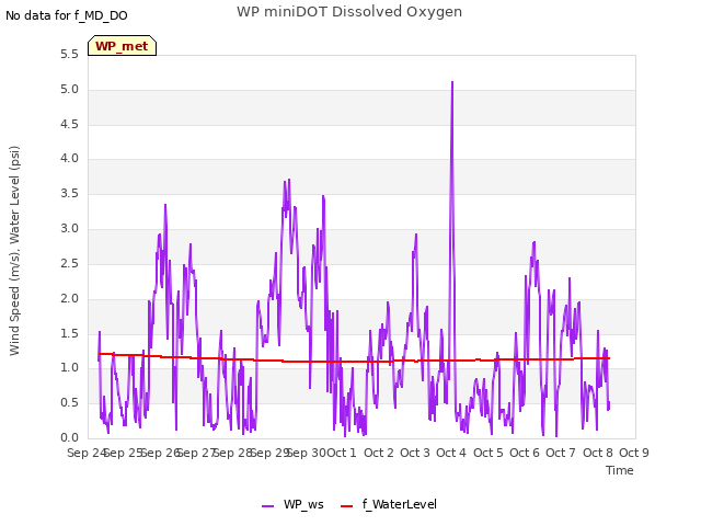 plot of WP miniDOT Dissolved Oxygen