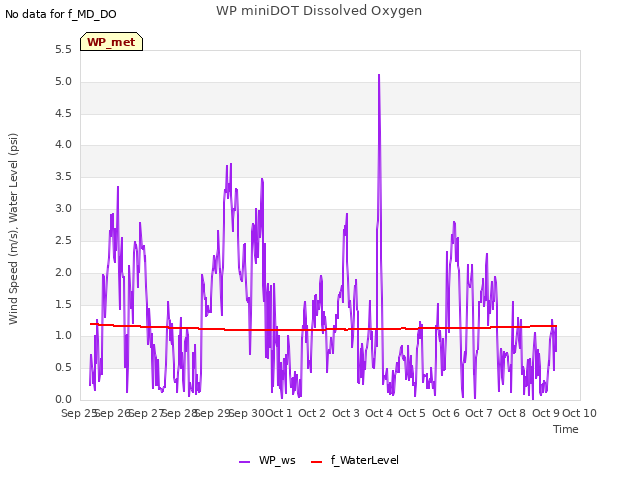 plot of WP miniDOT Dissolved Oxygen